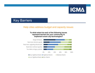 Key Barriers
Help cities address budget and capacity issues
0% 20% 40% 60% 80% 100%
Too reliant on legacy systems
Need more technical expertise
Need more supporting infrastructure
Need more internal capacity
Budget limitations
To what extent do each of the following issues
represent barriers for your community to
implement smart city technologies?
Very Significant Barrier Significant Barrier Moderate Barrier
Less Significant Barrier Not a Barrier
 