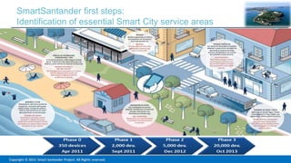 SmartSantander first steps:
Identification of essential Smart City service areas

Copyright © 2013 Smart Santander Project. All Rights reserved.

 