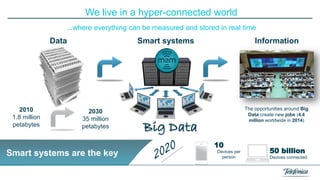 We live in a hyper-connected world
...where everything can be measured and stored in real time

Data

2010
1.8 million
petabytes

Smart systems

Information

The opportunities around Big
Data create new jobs (4.4
million worldwide in 2014)

2030
35 million
petabytes

10

Smart systems are the key

Devices per
person

50 billion
Devices connected

 
