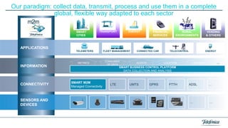 Our paradigm: collect data, transmit, process and use them in a complete
global, flexible way adapted to each sector
m2m
SMART
CITIES

TRANSPORT

TELEMETERS

METRICS

ENERGY

FLEET MANAGEMENT

CONSUMER
OF DATA

FINANCIAL
SERVICES

CONNECTED CAR

RURAL
ENVIRONMENTS

TELECONTROL

ENERGY

LOCATION

ALERTS

VENDING
& OTHERS

…

BIO-DATA

SMART BUSINESS CONTROL PLATFORM
DATA COLLECTION AND ANALYSIS

SMART M2M
Managed Connectivity

LTE

UMTS

GPRS

FTTH

ADSL

…

…

…

 