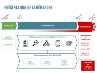 Accompagnement personnalisé des territoires
Accompagnement inter-territorial
MOBILISER ACCOMPAGNER
Atelier
6 & 7 juin
CAPITALISER
PRÉSENTATION DE LA DÉMARCHE
Atelier
11 & 12 mars
Atelier
23 & 24
septembre
Appel à
candidatures
Partenariats
Carnet de bord
&
Livrable final
Projets des
territoires
Retours d’XP
Apports de
connaissance
Événement
de
restitution
(nov. 2019)
 