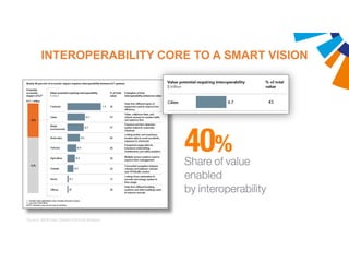 INTEROPERABILITY CORE TO A SMART VISION
Source: McKinsey Global Institute Analysis
 
