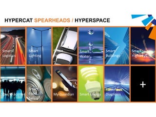 Smart
Logistics
Smart
Parking
Smart
Water
Smart
Buildings
Smart
Highways
Smart Facilities
Smart
Food
Safety
My Guardian Smart Energy
Fleet Fault
Diagnosis
Smart
Lighting
++
HYPERCAT SPEARHEADS / HYPERSPACE
 