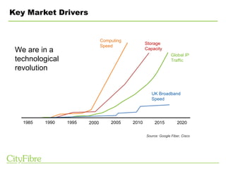 Key Market Drivers
Computing
Speed
Storage
Capacity
Global IP
Traffic
UK Broadband
Speed
1985 1990 20051995 2000 2010 2015 2020
Source: Google Fiber, Cisco
We are in a
technological
revolution
 