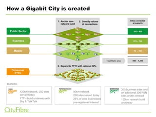 How a Gigabit City is created
Consumer
FTTH Consumers with 100Mbps+
symmetrical internet access
Sites connected
at maturity
950 – 1,200
Mobile
Total Metro area
75 – 100
3G, LTE, 4G backhaul,
data centres
Business 575 – 700
SME with Gbps site to site
and internet services
Public Sector 300 – 400
Core network, Public Sector
anchor client, schools, colleges,
universities, public health
1. Anchor core
network build
2. Densify volume
of connections
3. Expand to FTTH with national ISPs
120km network, 350 sites
served today
FTTH build underway with
Sky & TalkTalk
90km network
260 sites served today
25% of area businesses
pre-registered interest
200 business sites and
an additional 300 PSN
sites under contract
150km network build
underway
Examples:
 