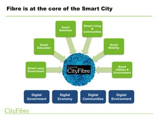 The
Smart
City
Smart Local
Government
Smart
Education
Smart
Business
Smart Living
&
Communities
Smart
Mobility
Smart
Utilities &
Environment
Digital
Government
Digital
Economy
Digital
Communities
Digital
Environment
Fibre is at the core of the Smart City
 