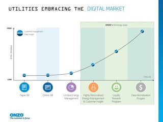UTILITIES EMBRACING THE DIGITAL MARKET
 