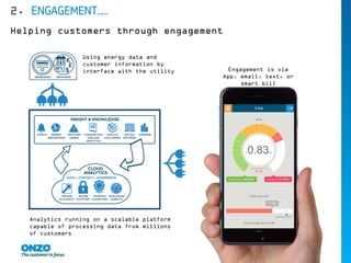 2. ENGAGEMENT….
Helping customers through engagement
Engagement is via
App, email, text, or
smart bill
Using energy data and
customer information by
interface with the utility
Analytics running on a scalable platform
capable of processing data from millions
of customers
 
