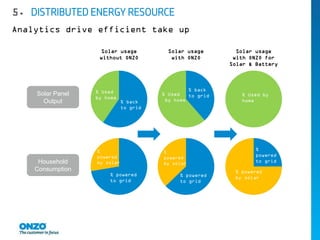 5. DISTRIBUTED ENERGY RESOURCE
Analytics drive efficient take up
Solar usage
without ONZO
Solar usage
with ONZO
Solar usage
with ONZO for
Solar & Battery
Solar Panel
Output
Household
Consumption
% Used
by home
% Used
by home
% Used by
home% back
to grid
% back
to grid
% powered
to grid
% powered
to grid
%
powered
to grid
% powered
by solar
%
powered
by solar
%
powered
by solar
 