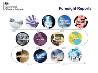 Migration
Computer
Trading Disasters Identity
ObesityLand Use
Mental
CapitalGlobal Food
Infectious
Diseases
Intelligent
Infrastructure
Brain
Science
Cyber
Trust
Flooding
2008
20132012
2010 2007
200620052004
20092011
Foresight Reports
 
