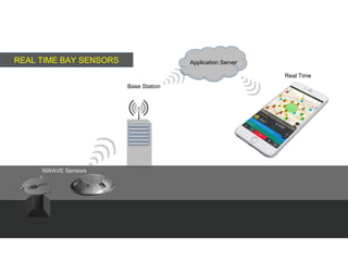 REAL TIME BAY SENSORS
Sparkit Sensor
Nwave Base
Station
Real time bay
availability
Application Server
NWAVE Sensors
Base Station
Application Server
Real Time
 