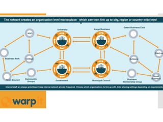 External
Collaboratio
n
 