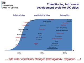 Transitioning into a new
development cycle for UK cities
post-industrial citiesindustrial cities future cities
1900s1800s 2000s
Greenbelts
Londonmayor
Climate action
New towns
Public housing
schemes
Open Policy Making
Car-based
innovation Digital technologies
Railway investment
Municipal bonds
Cotton trade
Canals
National
Grid
Motorways
Docklands
Mining
Brownfield development
Foreign
investment
Devolution
City Deals
RDAs
Shopping &
business parks
Shift towards
professional services
Welfare
state
Shipbuilding
Legislation of local
government
… add other contextual changes (demography, migration, …)
 