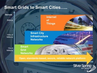 © 2013 Silver Spring Networks. All rights reserved.
202
Smart Grids to Smart Cities…..
Time
100s of
Millions
Billions
10s of
Millions
Smart
Grid
Networks
Smart City
Infrastructure
Networks
Internet
of
Things
Devices
Open, standards-based, secure, reliable network platform
 