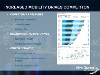 © 2015 Silver Spring Networks. All rights reserved.205
INCREASED MOBILITY DRIVES COMPETITON
• COMPETITIVE PRESSURES
- Business investment
- Skilled workers
- Quality of life
• ENVIRONMENTAL IMPERATIVES
- Community health
- Carbon emission reduction
• CITIZEN DEMANDS
- Community services
- Effective use of resources and
budget
- Improve Quality of Life
 