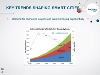 © 2015 Silver Spring Networks. All rights reserved.206
20
6
KEY TRENDS SHAPING SMART CITIES
1. Demand for connected devices and data increasing exponentially
 