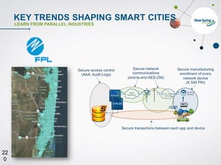 © 2015 Silver Spring Networks. All rights reserved.220
22
0
KEY TRENDS SHAPING SMART CITIES
LEARN FROM PARALLEL INDUSTRIES
 