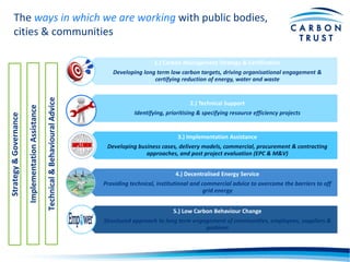 1.) Carbon Management Strategy & Certification
Developing long term low carbon targets, driving organisational engagement &
certifying reduction of energy, water and waste
2.) Technical Support
Identifying, prioritising & specifying resource efficiency projects
3.) Implementation Assistance
Developing business cases, delivery models, commercial, procurement & contracting
approaches, and post project evaluation (EPC & M&V)
4.) Decentralised Energy Service
Providing technical, institutional and commercial advice to overcome the barriers to off
grid energy
5.) Low Carbon Behaviour Change
Structured approach to long term engagement of communities, employees, suppliers &
partners
The ways in which we are working with public bodies,
cities & communities
Strategy&Governance
ImplementationAssistance
Technical&BehaviouralAdvice
 