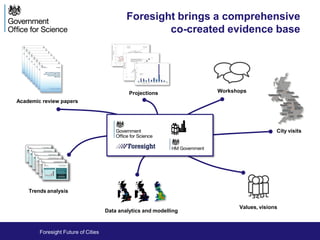 Foresight brings a comprehensive
co-created evidence base
City visits
Values, visions
Academic review papers
WorkshopsProjections
Trends analysis
Data analytics and modelling
Foresight Future of Cities
 
