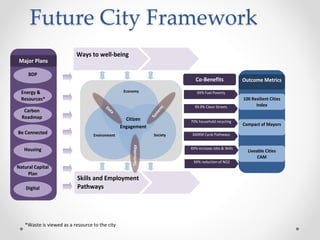 Future City Framework
BDP
Housing
Major Plans
XX% Fuel PovertyEconomy
Environment Society
Citizen
Engagement
99.9% Clean Streets
70% household recycling
360KM Cycle Pathways
Outcome Metrics
Compact of Mayors
XX% increase Jobs & Skills
XX% reduction of NO2
Co-Benefits
Energy &
Resources*
Be Connected
100 Resilient Cities
Index
Liveable Cities
CAM
Skills and Employment
Pathways
Ways to well-being
Digital
Natural Capital
Plan
Carbon
Roadmap
Technology
*Waste is viewed as a resource to the city
 
