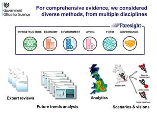 Expert reviews
Scenarios & visions
Analytics
Future trends analysis
LIVINGECONOMY ENVIRONMENT FORMINFRASTRUCTURE GOVERNANCE
For comprehensive evidence, we considered
diverse methods, from multiple disciplines
 