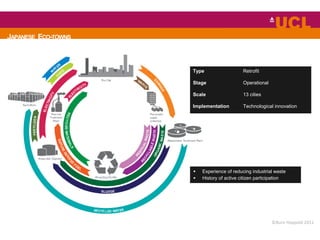 JAPANESE ECO-TOWNS
©Buro Happold 2011
Type Retrofit
Stage Operational
Scale 13 cities
Implementation Technological innovation
 Experience of reducing industrial waste
 History of active citizen participation
 