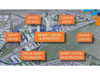 SMART VISION
& STRATEGY
ACCESS
TO DATA
CLEAN &
GREEN
PEOPLE
CENTRIC
SAFE & SMART
TECHNOLOGY
SMART UTILITIES
INFASTRUCTURE
SMART
ENERGY
 