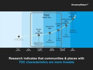 Research indicates that communities & places with
TOC characteristics are more liveable
 