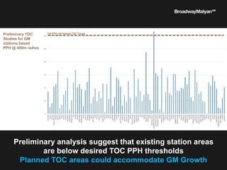 Preliminary analysis suggest that existing station areas
are below desired TOC PPH thresholds
Planned TOC areas could accommodate GM Growth
Preliminary TOC
Studies for GM
stations based
PPH @ 400m radius
150 PPH UN Habitat TOD Target
 