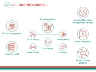 OUR MEASURES…
26
Citizen engagement
Building retrofit
Sustainable energy
management services
Smart lamp posts
Urban sharing
platform
EV car sharing
eBike sharing
EV charging
Smart parking
eLogistics
Shared eMobility
 