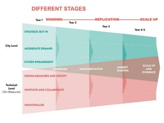 STRATEGIC
DIFFERENT STAGES
SHARING-------------------------------REPLICATION--------------------SCALE UP
 