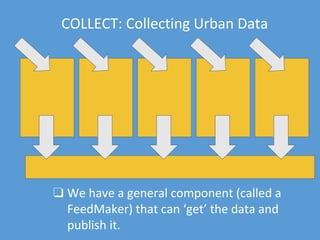 ❏ We have a general component (called a
FeedMaker) that can ‘get’ the data and
publish it.
COLLECT: Collecting Urban Data
 