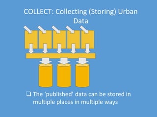 COLLECT: Collecting (Storing) Urban
Data
❏ The ‘published’ data can be stored in
multiple places in multiple ways
 