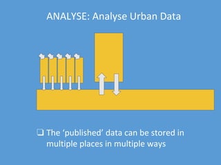 ANALYSE: Analyse Urban Data
❏ The ‘published’ data can be stored in
multiple places in multiple ways
 