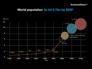 World population ‘to hit 9.7bn by 2050’
 
