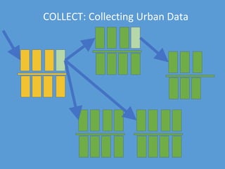 ANALYSE: Analyse Urban Data
❏ The ‘published’ data can be stored in
multiple places in multiple ways
 