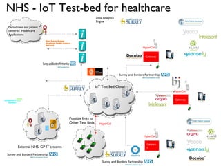 Gateway
Gatewa
y
Data Analytics
Engine
IoT Test Bed Cloud
External NHS, GP IT systems
Possible links to
Other Test Beds
HyperCat
Gateway
HyperCat
HyperCat
HyperCat
Data-driven and patient
centered Healthcare
Applications
NHS - IoT Test-bed for healthcare
 