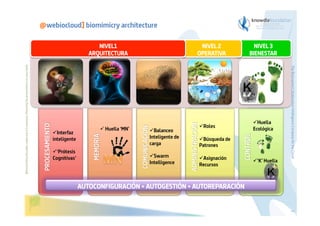 @webiocloud] biomimicry architecture

                                                                                                                                NIVEL1                                 NIVEL 2          NIVEL 3
                                                                                                                             ARQUITECTURA                             OPERATIVA       BIENESTAR
Before printing this slides, make sure it is necessary. Protecting the environment is in your hands   




                                                                                                                                                                                                      The Bioinspired Collaborative Intelligence Company for the Cloud
                                                                                                                                                 k


                                                                                                                                                                                        Huella
                                                                                                                                                                       Roles
                                                                                                                                  Huella ‘MN’        Balanceo                        Ecológica
                                                                                                             Interfaz
                                                                                                            inteligente                              Inteligente de    Búsqueda de
                                                                                                                                                     carga            Patrones
                                                                                                             ‘Prótesis
                                                                                                            Cognitivas’                               Swarm           Asignación
                                                                                                                                                     Intelligence                       ‘K’ Huella
                                                                                                                                                                      Recursos



                                                                                                                          AUTOCONFIGURACIÓN + AUTOGESTIÓN + AUTOREPARACIÓN




                                                                                                                                                                                                      1
 