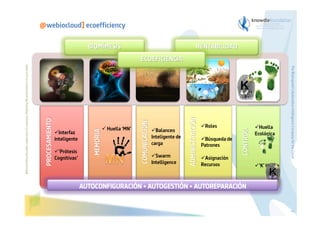Before printing this slides, make sure it is necessary. Protecting the environment is in your hands      @webiocloud] ecoefficiency




                                                                                                                                                                                                      The Bioinspired Collaborative Intelligence Company for the Cloud
                                                                                                                                                  k



                                                                                                                                                                        Roles          Huella
                                                                                                                                   Huella ‘MN’        Balanceo
                                                                                                              Interfaz                                                                Ecológica
                                                                                                             inteligente                              Inteligente de    Búsqueda de
                                                                                                                                                      carga            Patrones
                                                                                                              ‘Prótesis
                                                                                                             Cognitivas’                               Swarm           Asignación
                                                                                                                                                      Intelligence     Recursos         ‘K’ Huella


                                                                                                                           AUTOCONFIGURACIÓN + AUTOGESTIÓN + AUTOREPARACIÓN




                                                                                                                                                                                                      2
 