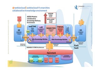 @webiocloud] webiocloud 4 smarcities
                                                                                                         collaborative knowledge enviroment




                                                                                                                                                                                                                                                                 19/3/13
                                                                                                                                                                                 WISDOM
                                                                                                                                                                                  CITIES
                                                                                                                                  KEDGE Module:                                   ENGINEs

                                                                                                               Webs               Collaborative                             INTELLIGENT
Before printing this slides, make sure it is necessary. Protecting the environment is in your hands   




                                                                                                                                  Knowledge Refinary




                                                                                                                                                                                                                                                                 The Bioinspired Collaborative Intelligence Company for the Cloud
                                                                                                                                                                               CITIES
                                                                                                                                  Enviroment                                      ENGINEs



                                                                                                                                       weETHIC                 ccIE                               THESIS




                                                                                                                                                                                                                      OTHER RTVE
                                                                                                                                                                           SMARCITIES




                                                                                                                                                                                                                       SYSTEMS
                                                                                                                                             SOCIAL
                                                                                                                                                         COLLABORATIVE                              KNOWLEDGE
                                                                                                                                              ETHIC
                                                                                                              KE                   rtve.es
                                                                                                                                             EXPERT
                                                                                                                                             SYSTEM
                                                                                                                                                           INFERENCE
                                                                                                                                                             ENGINE
                                                                                                                                                                                 KNOWLEDGE
                                                                                                                                                                                   ENGINE
                                                                                                                                                                                                    PROCESSES
                                                                                                                                                                                                      ENGINE                                           KS
                                                                                                            KNOWLEDGE            BIO RULES                                                                                                           KNOWLEDGE
                                                                                                            EXTRACTOR                                                                                                                                  SERVER
                                                                                                              SYSTEM                                                                                                                                   SYSTEM


                                                                                                                        KE-Kbu Protocol                                                                                            KS-Kbu Protocol
                                                                                                                                              KBu Knowledge Builder                    KBu Knowledge Builder
                                                                                                                                                                                                                                                     KNOWLEDGE
                                                                                                                   KNOWLEDGE                                                                                                                          SERVICES
                                                                                                                                                                                            KNOWLEDGE
                                                                                                                   EXTRACTION                                                                REFINARY                                       KaaS
                                                                                                                                 KNOWDLE STORE Architecture                                                                                 SaaS

                                                                                                                                                                            Openstack
                                                                                                                                                                           KNOWLEDGE APPLICATIONS                 DICTIONARY
                                                                                                                                                OPERATIONAL
                                                                                                                                                                              KNOWLEDGE BASES                   KNOWLEDGE BASE
                                                                                                                                              KNOWLEDGE BASE

                                                                                                                                                                       WeKLOUD                 BUAALA
                                                                                                                                      DECITIONS          BIO RULES       K.B.                    K.B.
                                                                                                                                   KNOWLEDGE BASE     KNOWLEDGE BASE




                                                                                                                                                                                                                                                                 3
 