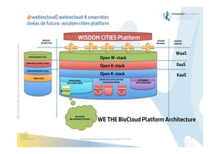 @webiocloud] webiocloud 4 smarcities
                                                                                                         linéas de futuro: wisdom cities platform


                                                                                                                        WISDOM
                                                                                                                                                     WISDOM CITIES Platform                                                                  WISDOM    WISDOM
Before printing this slides, make sure it is necessary. Protecting the environment is in your hands   




                                                                                                                       EXTRACTION                                                                                                           REFINARY   SERVICES




                                                                                                                                                                                                                                                         WaaS
                                                                                                           OPEN WISDOM STACK
                                                                                                                                                                                Open W-stack
                                                                                                         OPEN INTELLIGENCE STACK
                                                                                                                                                                                Open II-stack                                                            IIaaS
                                                                                                         OPEN KNOWLEDGE STACK
                                                                                                                                                                                Open K-stack                                                             KaaS
                                                                                                                OPEN STACK
                                                                                                                                                                               KNOWLEDGE APPLICATIONS                        DICTIONARY
                                                                                                                                            OPERATIONAL
                                                                                                                                                                                  KNOWLEDGE BASES                         INTELLIGENTBASE
                                                                                                                                          INTELLIGENT BASE

                                                                                                                                                                        WeKLOUD                        BUAALA
                                                                                                                                    BIO-RULES                             K.B.                           K.B.




                                                                                                                                                  BIO-RULES
                                                                                                                                            BIO-INSPIRED SYSTEMS
                                                                                                                                                                             WE THE BioCloud Platform Architecture

                                                                                                         19/3/13                                       The Bioinspired Collaborative Intelligence Company for the Cloud                                           6
 