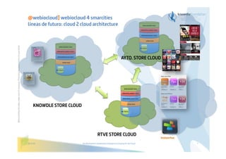 @webiocloud] webiocloud 4 smarcities
                                                                                                         líneas de futuro: cloud 2 cloud architecture
Before printing this slides, make sure it is necessary. Protecting the environment is in your hands   




                                                                                                                                                                                  AYTO. STORE CLOUD




                                                                                                              KNOWDLE STORE CLOUD




                                                                                                                                                      RTVE STORE CLOUD
                                                                                                         19/3/13                    The Bioinspired Collaborative Intelligence Company for the Cloud   7
 