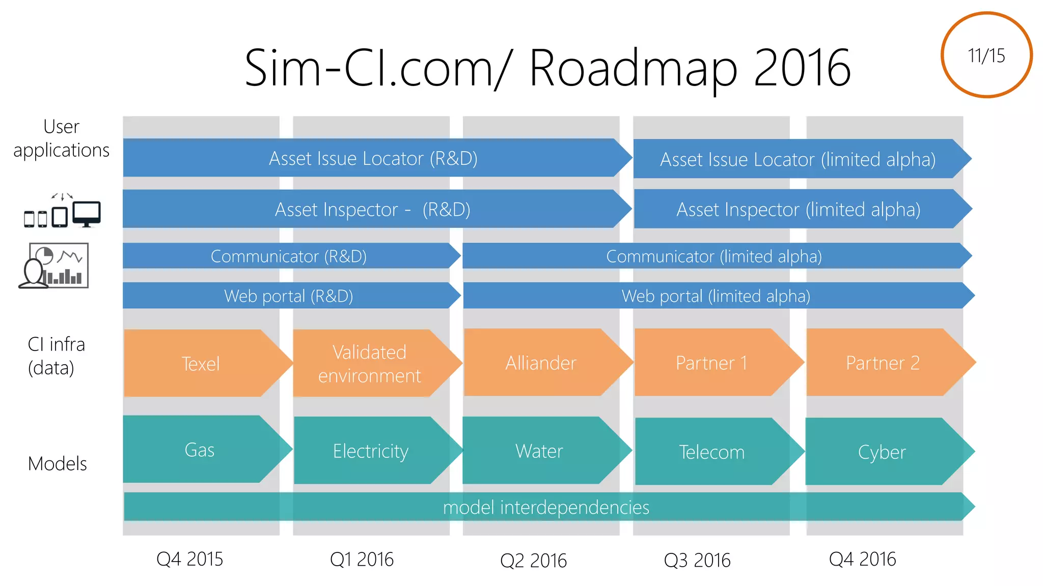 Q4 2015 Q3 2016Q2 2016Q1 2016 Q4 2016
Models
CI infra
(data)
Gas Electricity Water CyberTelecom
model interdependencies
Web portal (R&D)
User
applications
Texel
Validated
environment
Alliander Partner 1 Partner 2
Web portal (limited alpha)
Communicator (R&D) Communicator (limited alpha)
Asset Inspector (limited alpha)Asset Inspector - (R&D)
Asset Issue Locator (R&D) Asset Issue Locator (limited alpha)
Sim-CI.com/ Roadmap 2016 11/15
 