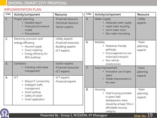 Presented By : Group 2, RCGSIDM, IIT Kharagpur
BHOPAL SMART CITY PROPOSAL
Slide No-
S.No. Activity/component Resource
1. Project planning
• Detailed report
• Financial and revenue
model
• Procurement
-Financial resource
-Technical resource
-Sector experts
2. Electricity provision and
energy efficiency
• Assured supply
• Smart metering
• Energy efficiency for
80% buildings
-Utility experts
-Financial resources
-Building experts
-ICT experts
3. Sanitation
• Including solid waste
management
-Sector experts
-Financial resources
-ICT experts
4. ICT
• Robust IT connectivity
• Intelligent traffic
management
• Smart parking
• Safety of citizen
• Smart application
-ICT experts
-Financial experts
IMPLEMENTATION PLAN
5. Water supply
• Adequate water supply
• waste water recycling
• storm water reuse
• Rain water harvesting
-Utility
experts
6. Mobility
• Pedestrian friendly
pathways
• Encouragement to non
motorized transport
• Non vehicle
streets/zones
-Town
planning
experts
7. Area improvement
• Innovative use of open
space
• Visible improvement in
the area
-Town
planning
experts
8. Housing
• Total housing provided
in green field
development, there
should be at least 15% in
affordable housing
category
-Town
planning
experts
S.No. Activity/component Resource
19
 
