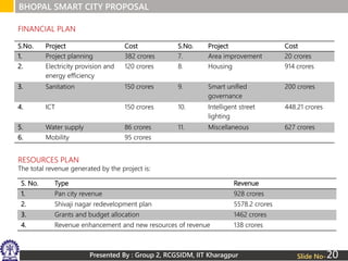 Presented By : Group 2, RCGSIDM, IIT Kharagpur
BHOPAL SMART CITY PROPOSAL
Slide No-
S.No. Project Cost S.No. Project Cost
1. Project planning 382 crores 7. Area improvement 20 crores
2. Electricity provision and
energy efficiency
120 crores 8. Housing 914 crores
3. Sanitation 150 crores 9. Smart unified
governance
200 crores
4. ICT 150 crores 10. Intelligent street
lighting
448.21 crores
5. Water supply 86 crores 11. Miscellaneous 627 crores
6. Mobility 95 crores
FINANCIAL PLAN
S. No. Type Revenue
1. Pan city revenue 928 crores
2. Shivaji nagar redevelopment plan 5578.2 crores
3. Grants and budget allocation 1462 crores
4. Revenue enhancement and new resources of revenue 138 crores
RESOURCES PLAN
The total revenue generated by the project is:
20
 