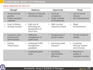 Presented By : Group 2, RCGSIDM, IIT Kharagpur Slide No-
Strength Weakness Opportunity Threat
• Strong financial
position.
• Project execution
capability.
• Presence of 100 year
old infrastructure.
• Good tax
compliance.
• Single umbrella
municipal body.
• Lack of service
industry.
• Slum development.
• Smart initiatives.
• Strategic location.
• High cost of
technology for
development of
trench-less.
• Delhi mumbai
industrial corridor.
• Illegal
encroachments.
• Long term vision
and proactive
administration.
• Ineffective
management of
public areas.
• Development of
growth centers.
• Climatic threats &
disaster.
• Existing
infrastructure.
• Inadequate traffic
management
paradigms
• Improving public
transport.
• Increasing
vehicular volume
and emissions.
• Inadequate green
cover.
• Increasing
administrative
efficiency.
• Reduction in
quality of
ecosystem services.
SWOT ANALYSIS OF THE CITY
AHEMDABAD SMART CITY PROPOSAL
29
 
