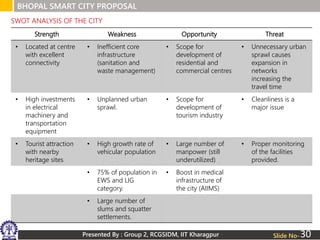Presented By : Group 2, RCGSIDM, IIT Kharagpur
BHOPAL SMART CITY PROPOSAL
Slide No-
Strength Weakness Opportunity Threat
• Located at centre
with excellent
connectivity
• Inefficient core
infrastructure
(sanitation and
waste management)
• Scope for
development of
residential and
commercial centres
• Unnecessary urban
sprawl causes
expansion in
networks
increasing the
travel time
• High investments
in electrical
machinery and
transportation
equipment
• Unplanned urban
sprawl.
• Scope for
development of
tourism industry
• Cleanliness is a
major issue
• Tourist attraction
with nearby
heritage sites
• High growth rate of
vehicular population
• Large number of
manpower (still
underutilized)
• Proper monitoring
of the facilities
provided.
• 75% of population in
EWS and LIG
category.
• Boost in medical
infrastructure of
the city (AIIMS)
• Large number of
slums and squatter
settlements.
SWOT ANALYSIS OF THE CITY
30
 