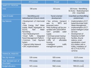 Ahmadabad Bhopal Kakinada
SMART CITY PROPOSAL
Area 590 acres 350 acres 500 Acres - Retrofitting
50 Acres – Redevelopment
250 – Greenfield
Type of model Retrofitting and
redevelopment (transit orient)
Transit oriented
development
Greenfield and Retrofitting
predominant
Key features • Development of Intermodal
Hub
• Solar Energy, 24x7 Water
Supply, Waste Segregation at
Source, Rain Water
Harvesting
• Slum Redevelopment
• Smart Traffic - Integrated
Transit Management Platform
• Common Card Payment
System
• External Utility Network
• OFC implementation
• Two primary transport
axes i.e. BRTS and
proposed metro
•New buildings will be pre-
certified with LEED/GRIHA
•24/7 portable water
supply
• Grid base power backup
• High speed connectivity
• 20% of affordable
housing
• Intelligent traffic
management systems
• Implementation of ICT
based Municipal Solid
Waste Management
• Implementation of ICT
based Intelligent Urban
Services
• Development of
Pedestrian & NMT
Facilities, Bicycle
stations, smart
signalization, smart
bus shelters with e-
toilets, installation of
40 CCTV & 15 PTZ
cameras
FINANCIAL ANALYSIS
Pan city revenue 539 crores 928 crores 52.01 crores
Total itemized cost of
the project
1751 crores 3192 crores 1993.03 crores
Budget allocation 1415 crores 1462 crores 1993.03 crores
33
 
