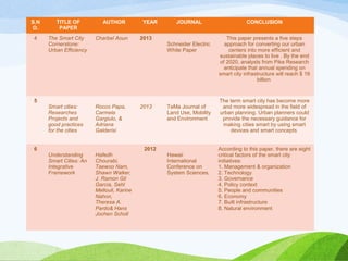 S.N
O.
TITLE OF
PAPER
AUTHOR YEAR JOURNAL CONCLUSION
4 The Smart City
Cornerstone:
Urban Efficiency
Charbel Aoun 2013
Schneider Electric
White Paper
This paper presents a five steps
approach for converting our urban
centers into more efficient and
sustainable places to live . By the end
of 2020, analysts from Pike Research
anticipate that annual spending on
smart city infrastructure will reach $ 16
billion
5
Smart cities:
Researches
Projects and
good practices
for the cities
Rocco Papa,
Carmela
Gargiulo, &
Adriana
Galderisi
2013 TeMa Journal of
Land Use, Mobility
and Environment
The term smart city has become more
and more widespread in the field of
urban planning. Urban planners could
provide the necessary guidance for
making cities smart by using smart
devices and smart concepts
6
Understanding
Smart Cities: An
Integrative
Framework
Hafedh
Chourabi,
Taewoo Nam,
Shawn Walker,
J. Ramon Gil
Garcia, Sehl
Mellouli, Karine
Nahon,
Theresa A.
Pardo& Hans
Jochen Scholl
2012
Hawaii
International
Conference on
System Sciences,
According to this paper, there are eight
critical factors of the smart city
initiatives:
1. Management & organization
2. Technology
3. Governance
4. Policy context
5. People and communities
6. Economy
7. Built infrastructure
8. Natural environment
 