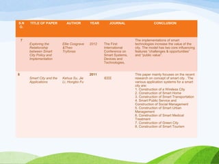 S.N
O.
TITLE OF PAPER AUTHOR YEAR JOURNAL CONCLUSION
7
Exploring the
Relationship
between Smart
City Policy and
Implementation
Ellie Cosgrave
&Theo
Tryfonas
2012 The First
International
Conference on
Smart Systems,
Devices and
Technologies,
The implementations of smart
technologies increase the value of the
city. The model has two core influencing
features “challenges & opportunities”
and “public value”.
8
Smart City and the
Applications
Kehua Su, Jie
Li, Hongbo Fu
2011
IEEE
This paper mainly focuses on the recent
research on concept of smart city . The
various application systems for a smart
city are:
1. Construction of a Wireless City
2. Construction of Smart Home
3. Construction of Smart Transportation
4. Smart Public Service and
Construction of Social Management
5. Construction of Smart Urban
Management
6. Construction of Smart Medical
Treatment
7. Construction of Green City
8. Construction of Smart Tourism
 